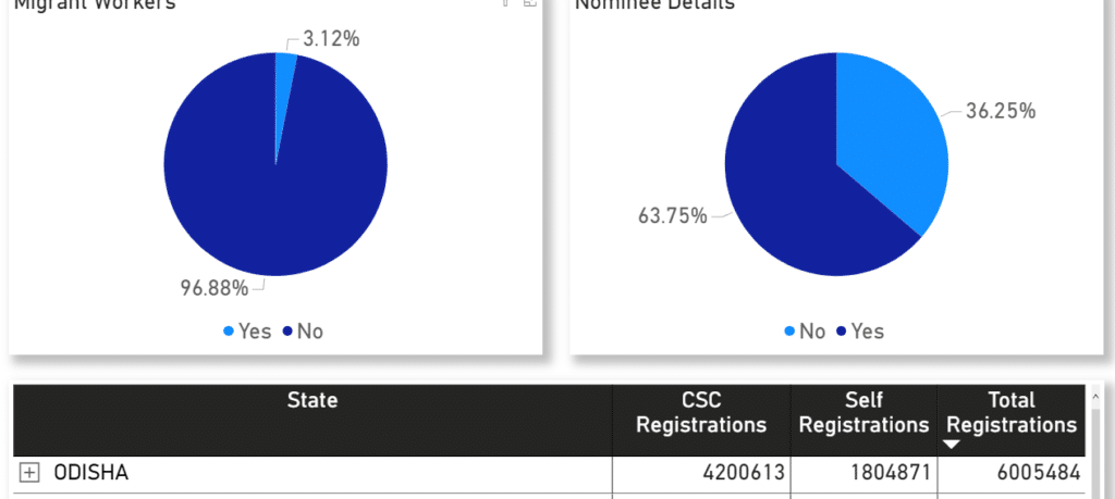 csc eshram card report graph