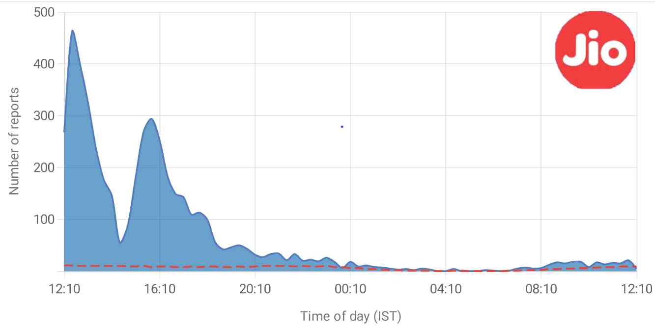 jio-network-problem-today-fix-poor-network-network-issue-2024
