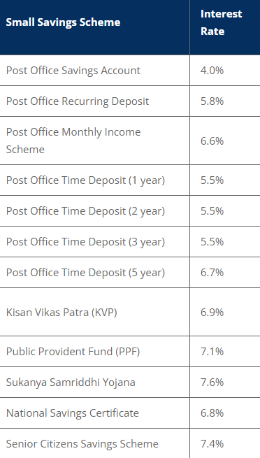 Post office Fd Intrast rate